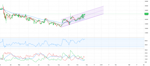 Rising Parallel Channel | Trading Ideas and Technical Analysis from Top ...
